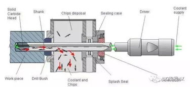 深孔鉆削利器 槍鉆幾何角度參數及其應用